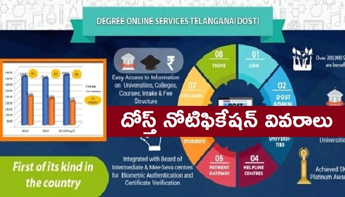 DOST 2021 Notification: తెలంగాణలో డిగ్రీ ప్రవేశాల‌కు దోస్త్ నోటిఫికేష‌న్ విడుదల, ముఖ్యమైన తేదీలివే