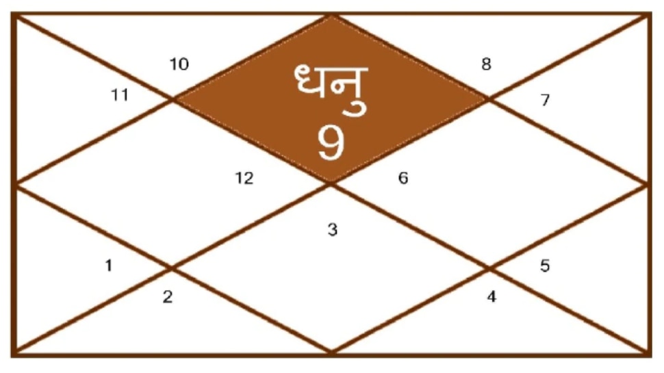 Sagittarius Ascendant People: ధనుస్సు రాశి వారు తమ మంచి మనస్సుతో అందరినీ ఆకట్టుకుంటారు! ఒక్క విషయంలో తప్పా..