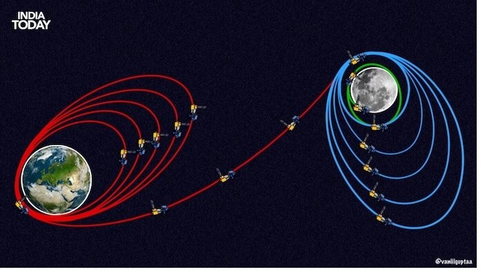 Chandrayaan 3: లక్ష్యానికి చేరువలో కేవలం 177 కిలోమీటర్ల దూరంలో చంద్రయాన్ 3