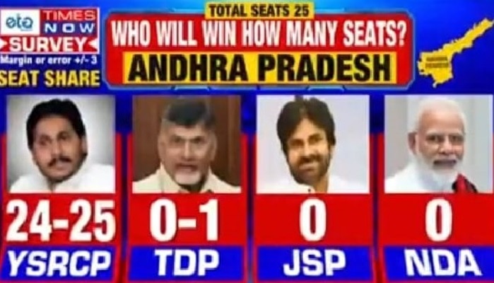 Times Now Survey: మళ్లీ ఫ్యాన్‌దే హవా, ప్రభావం చూపని బాబు అరెస్ట్, జనసేన పొత్తు