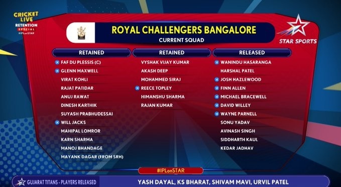 RCB Retain List: వ్యాలెట్ పెరగాలంటే వేటు తప్పదు, 11 మందిని వదిలించుకున్న ఆర్సీబీ