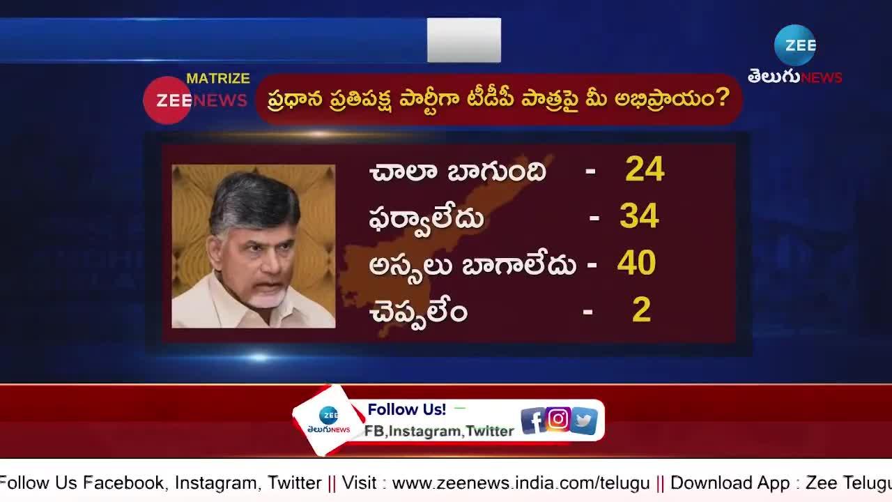 Zee News Survey: Has Chandrababu Passed Or Failed As The Opposition Leader Dh