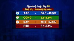 Delhi Exit Poll 2025: ఢిల్లీలో ఆమ్‌ ఆద్మీ, బీజేపీ హోరాహోరీ.. ఎవరిదో విజయం?