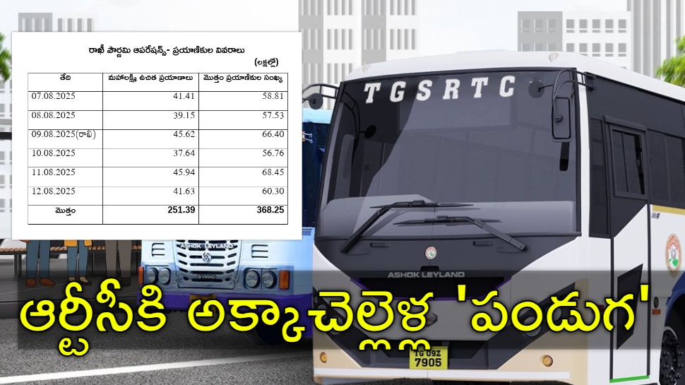 Telangana RTC: రాఖీ పౌర్ణమికి తెలంగాణ మహిళల 'రికార్డు ప్రయాణం'.. ఆర్టీసీ లెక్కలు ఇవే! Telangana RTC: రాఖీ పౌర్ణమికి తెలంగాణ మహిళల 'రికార్డు ప్రయాణం'.. ఆర్టీసీ లెక్కలు ఇవే!