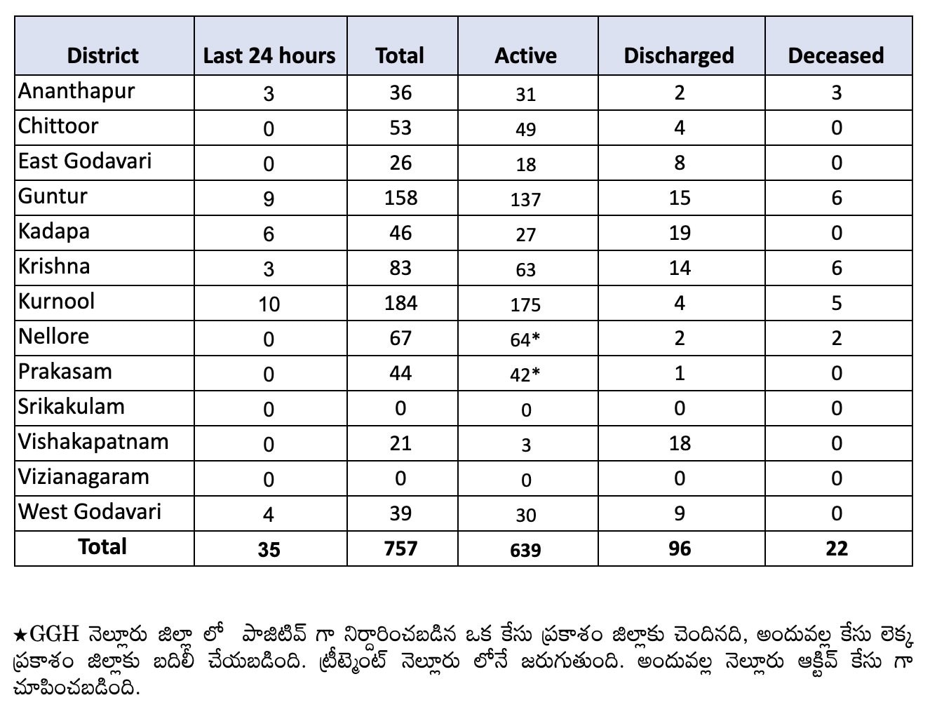 Image Credit: twitter/@ArogyaAndhra