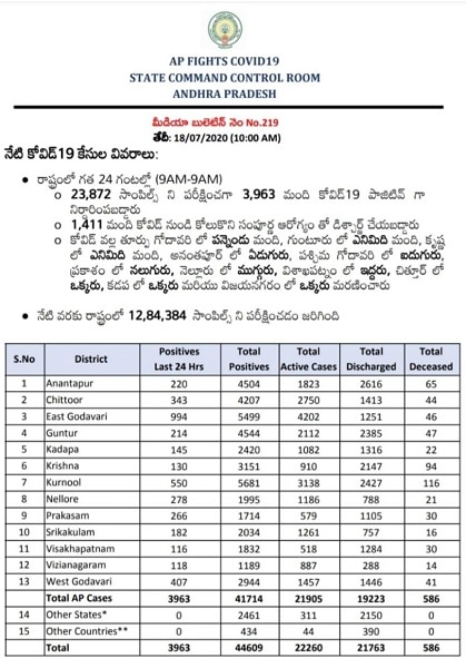 Ap corona cases bulletin