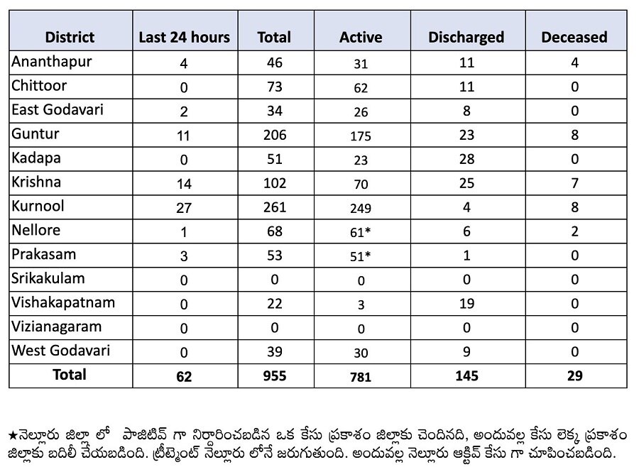 Image Credit: twitter/@ArogyaAndhra