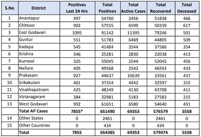 Coronavirus-health-bulletin-in-andhra-pradesh