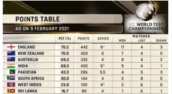 WTC points table | India vs England 2nd test live score, Day 1: Virat Kohli opts to bat, India needs to win this match to stand against New Zealand in WTC final