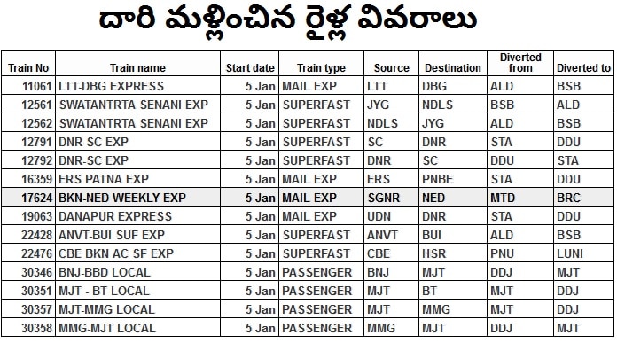 List of diverted trains by indian railways on January 5th, 2019