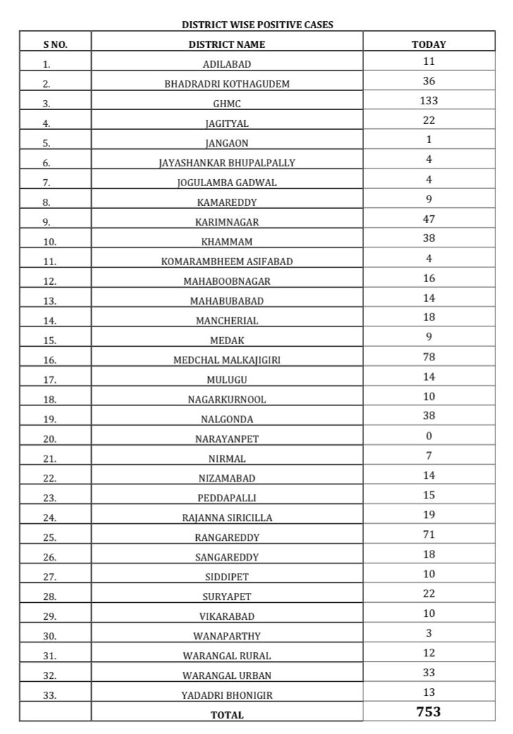 telangana corona cases bulletin 