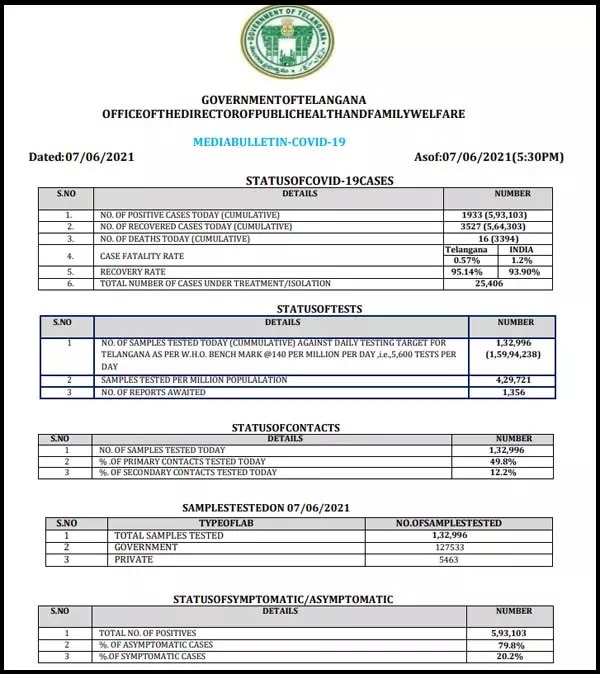 covid-19 cases in telangana, telangana, covid-19 health bulletin