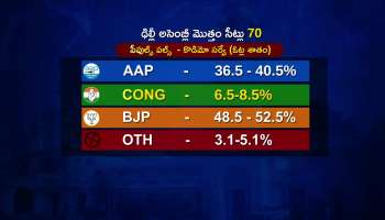 Delhi Exit Poll 2025 AAP Or Congress And BJP Who Will Win Rv