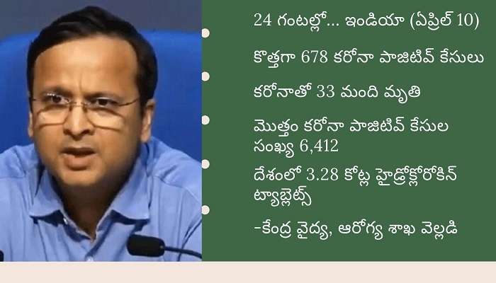 24 గంటల్లో 678 పాజిటివ్ కేసులు, 33 మంది మృతి 24 గంటల్లో 678 పాజిటివ్ కేసులు, 33 మంది మృతి