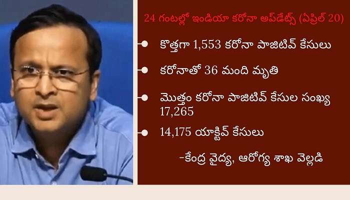 Coronavirus updates: 24 గంటల్లో 1,553 కేసులు నమోదు, 36 మంది మృతి Coronavirus updates: 24 గంటల్లో 1,553 కేసులు నమోదు, 36 మంది మృతి
