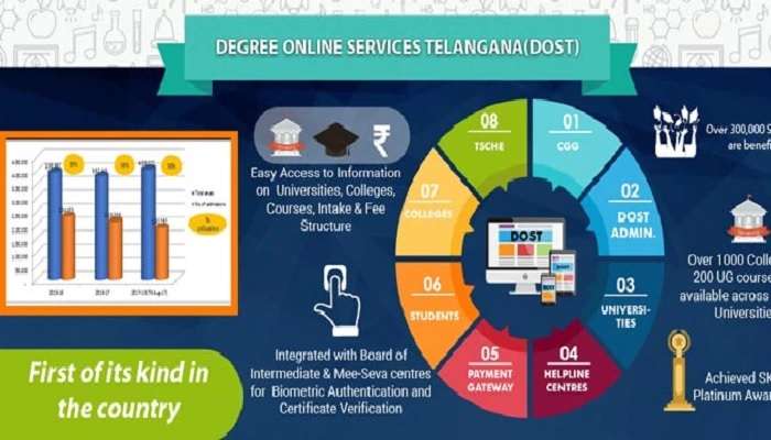 DOST Registrations: అక్టోబర్ 9న ముగియనున్న తుది గడువు