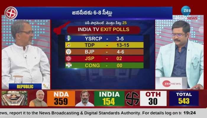 Big Shock to Congress in Exit Poll Reports