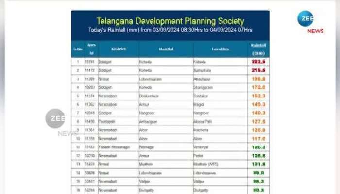 Rainfall In Siddipet: Record Rainfall In Siddipet Weather Updates 