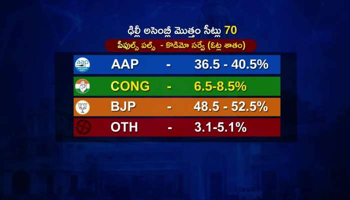 Delhi Exit Poll 2025 AAP Or Congress And BJP Who Will Win Rv