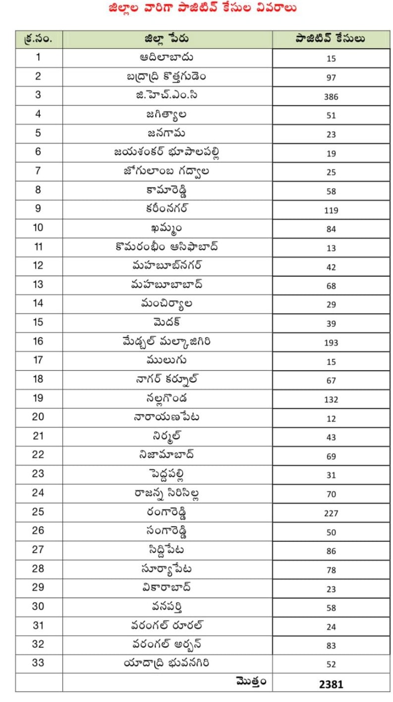 telangana corona cases bulletin 