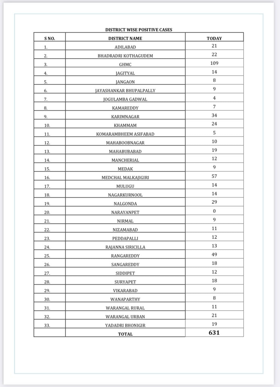 telangana corona cases bulletin 