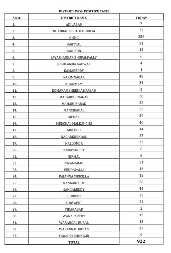 telangana corona cases bulletin 