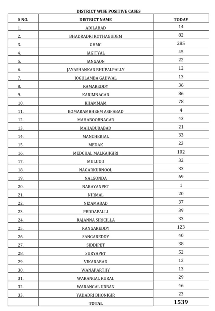 telangana corona cases bulletin 