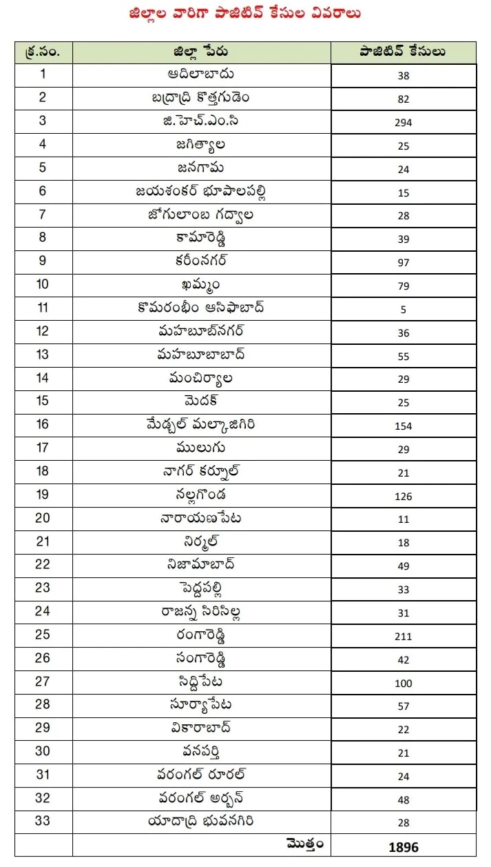 telangana corona cases bulletin 