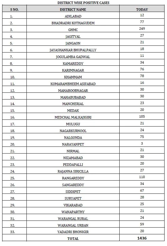 telangana corona cases bulletin 