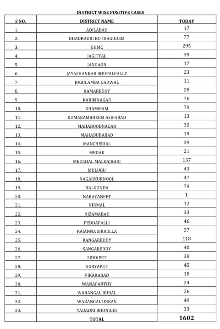 telangana corona cases bulletin 