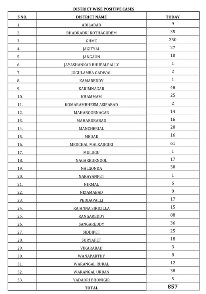 telangana corona cases bulletin 