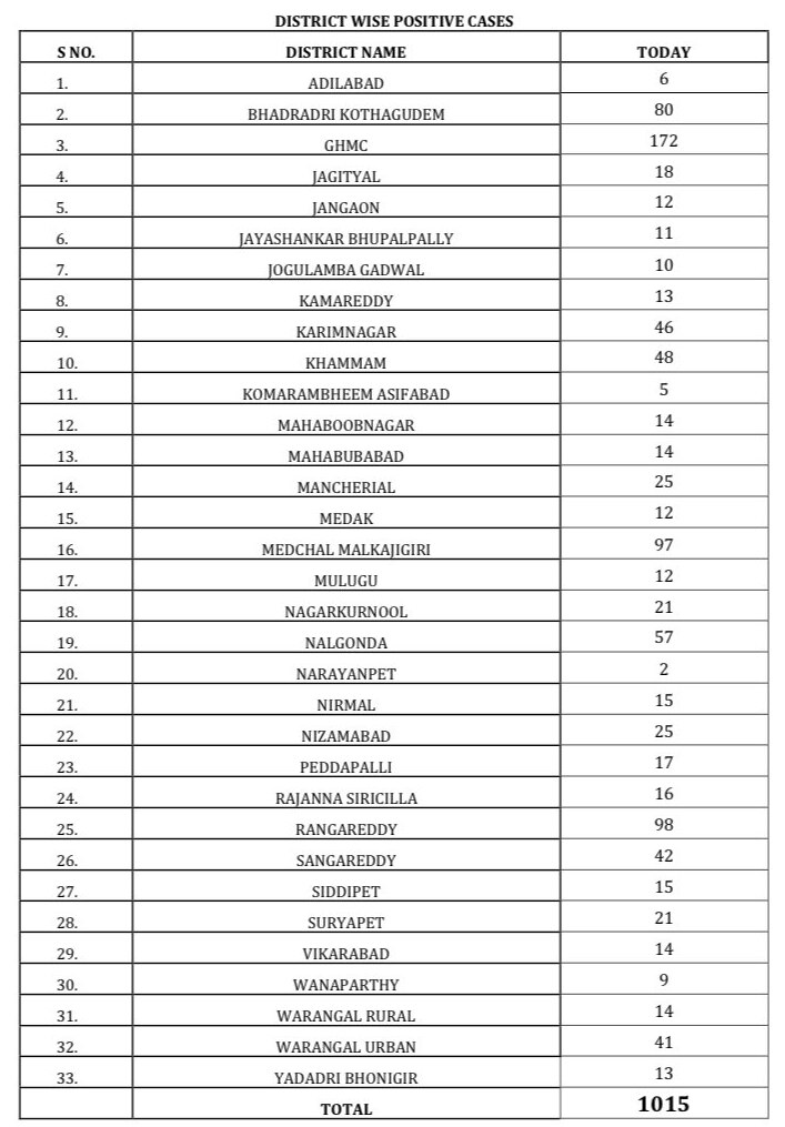 telangana corona cases bulletin 