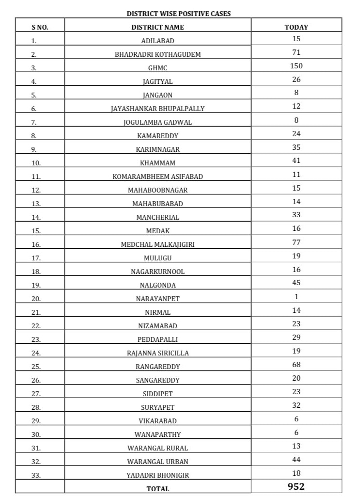 telangana corona cases bulletin 