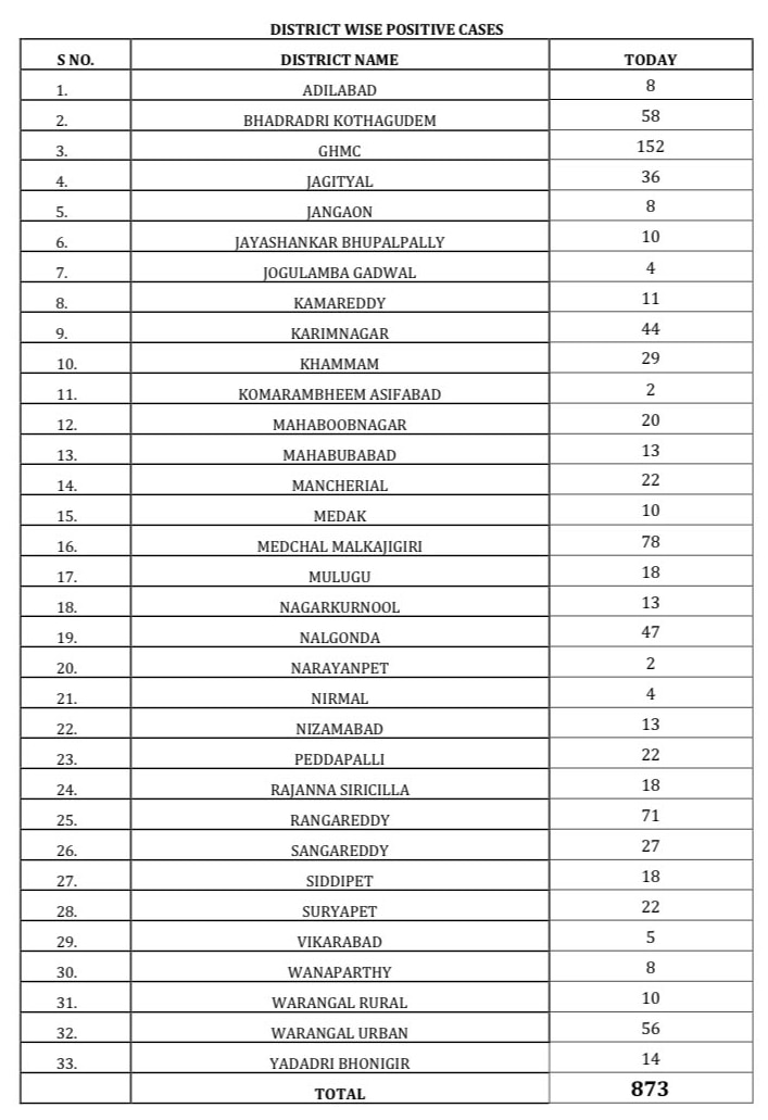 telangana corona cases bulletin 