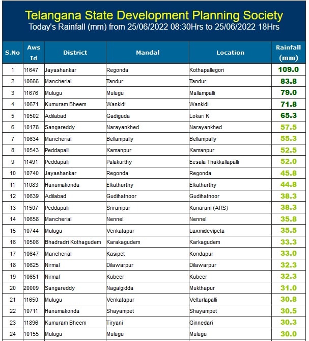 telangana-rainfall-latest-updates-weather-updates-weather-forecast-rain-alert-for-telangana-1.jpg